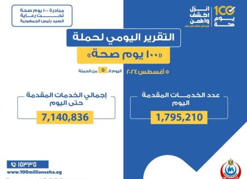 الدكتور خالد عبدالغفار: حملة «100 يوم صحة» قدمت أكثر من 7 ملايين و140 ألف خدمة مجانية خلال 5 أيام