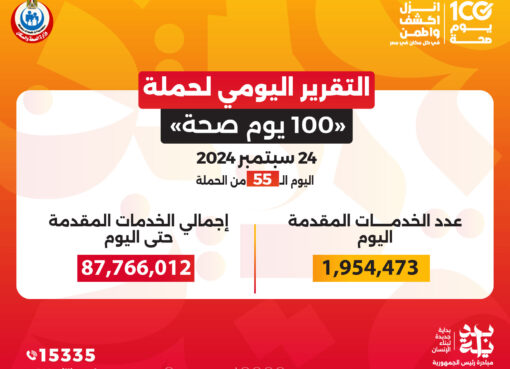 الدكتور خالد عبدالغفار: حملة «100 يوم صحة» قدمت أكثر من 87 مليون و915 ألف خدمة مجانية خلال 55 يوما