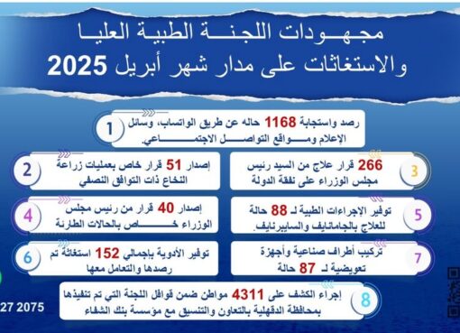 رئيس الوزراء يُتابع جهود اللجنة الطبية العليا والاستغاثات بمجلس الوزراء خلال شهر أبريل الماضي