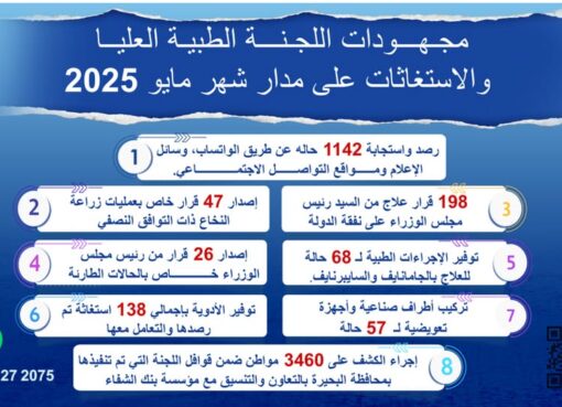 رئيس الوزراء يُتابع جهود اللجنة الطبية العليا والاستغاثات بمجلس الوزراء خلال شهر مايو الماضي