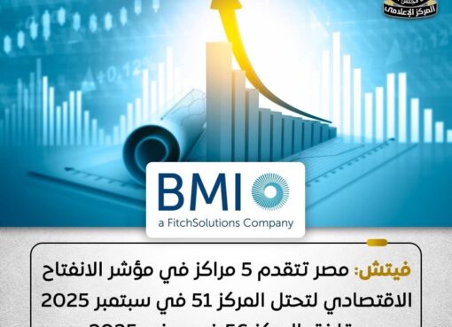 تحسن أداء مصر في مؤشر الانفتاح الاقتصادي بـ 5 مراكز لتحتل المركز 51 من بين 202 دولة